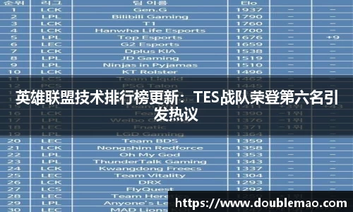 英雄联盟技术排行榜更新：TES战队荣登第六名引发热议
